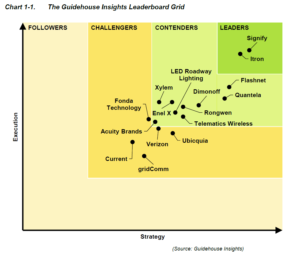 Flashnet ranks as Third Top Smart Street Lighting vendor for strategy and execution, according to Guidehouse Insights